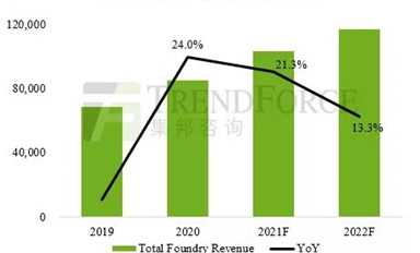 預(yù)估2022年晶圓代工產(chǎn)值年增13%續(xù)創(chuàng)新高，芯片荒現(xiàn)紓緩跡象