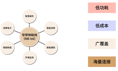 NB-IoT技術(shù)解析：如何實(shí)現(xiàn)低功耗、低成本與廣覆蓋？