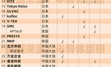 整理一下半導(dǎo)體設(shè)備配件供應(yīng)商數(shù)據(jù)：流體控制、閥門件...